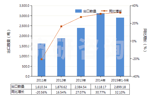 2011-2015年9月中國(guó)酮醇及酮醛(HS29144000)出口量及增速統(tǒng)計(jì)